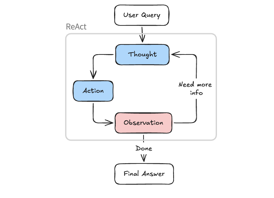 Building a ReAct Agent