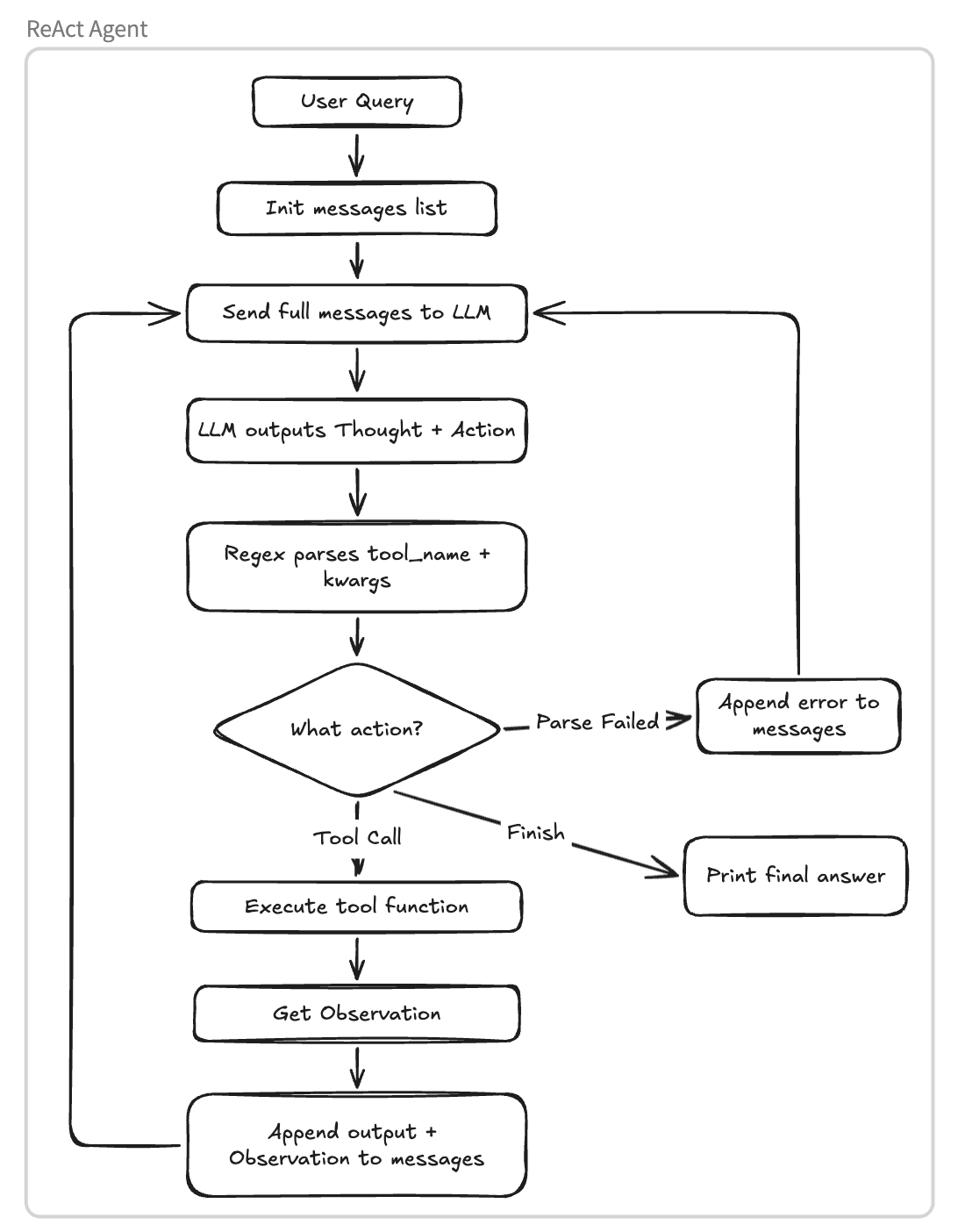 ReAct Agent Detailed Flow