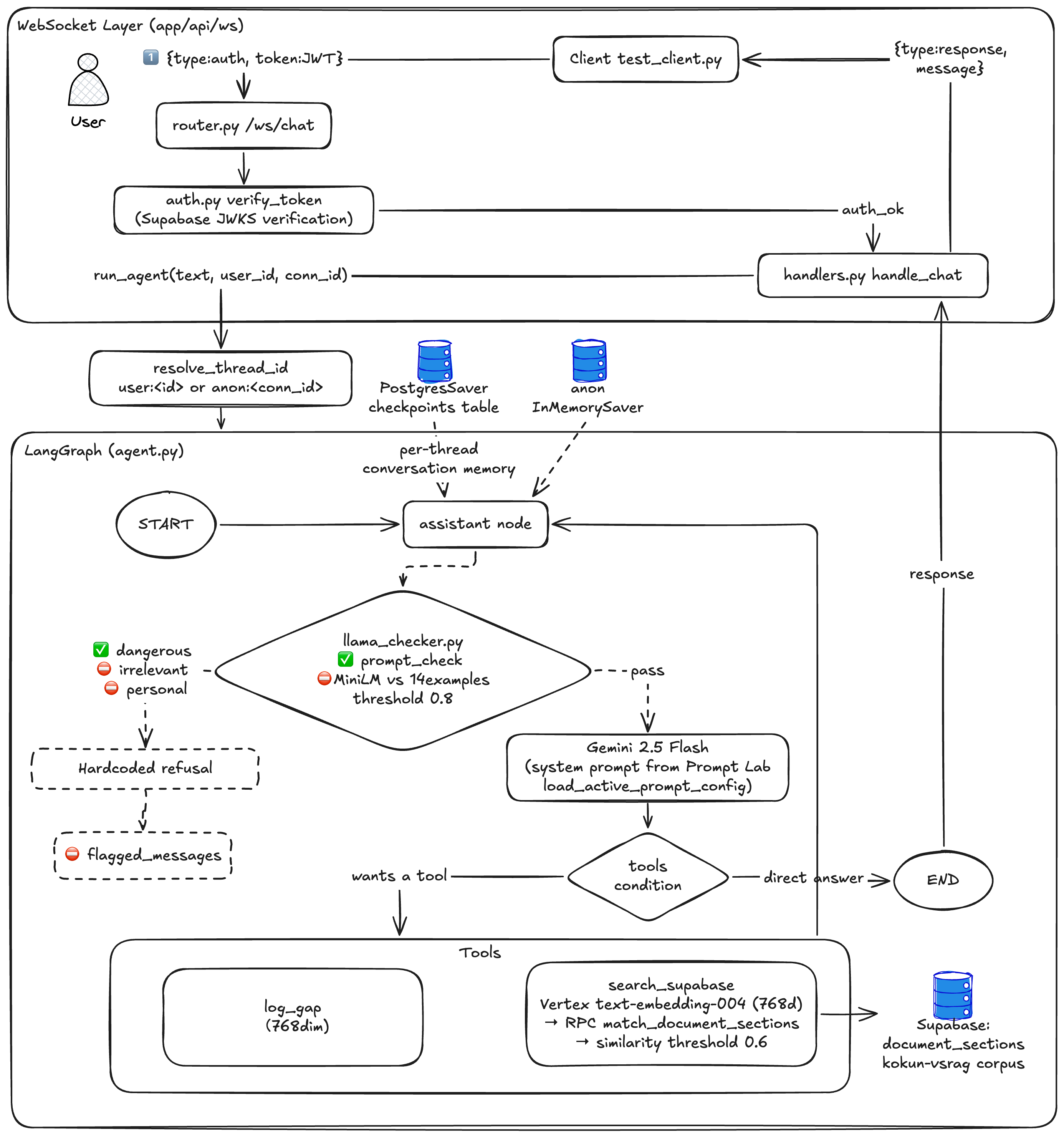 Building a RAG Agent for a Public Health App: What Actually Broke