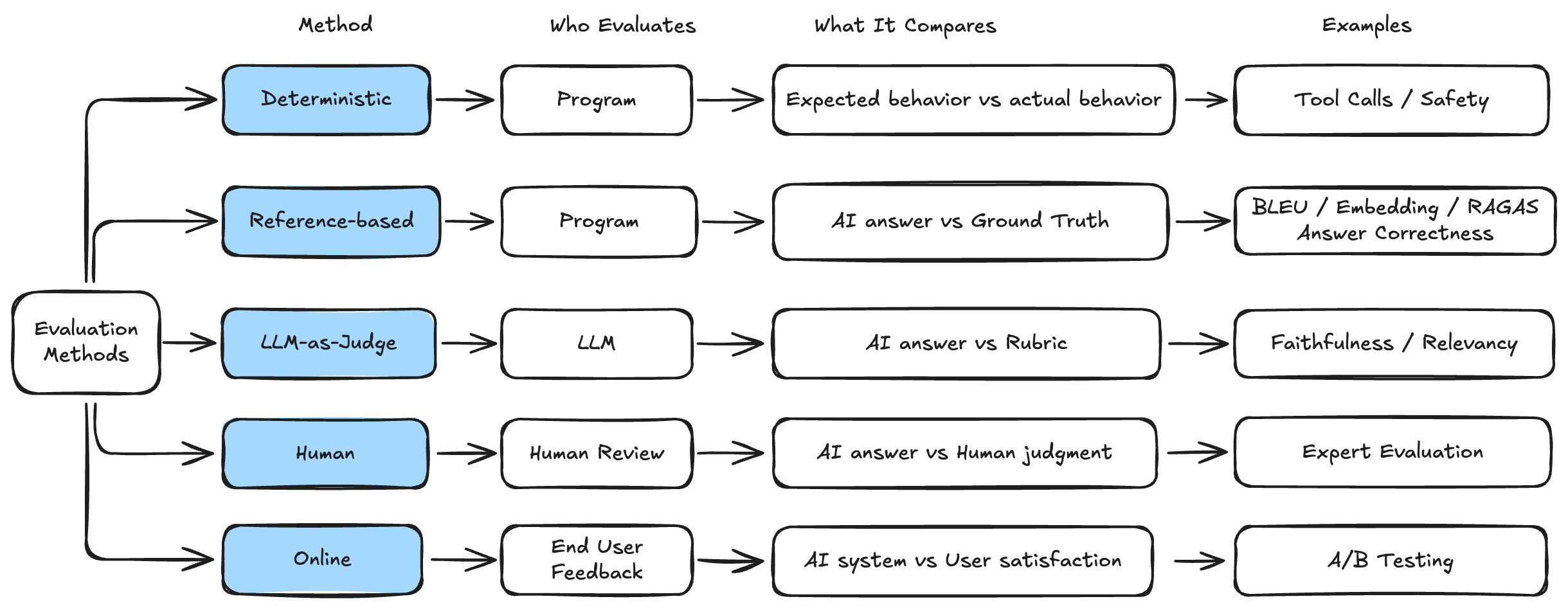Five Ways to Evaluate an AI System
