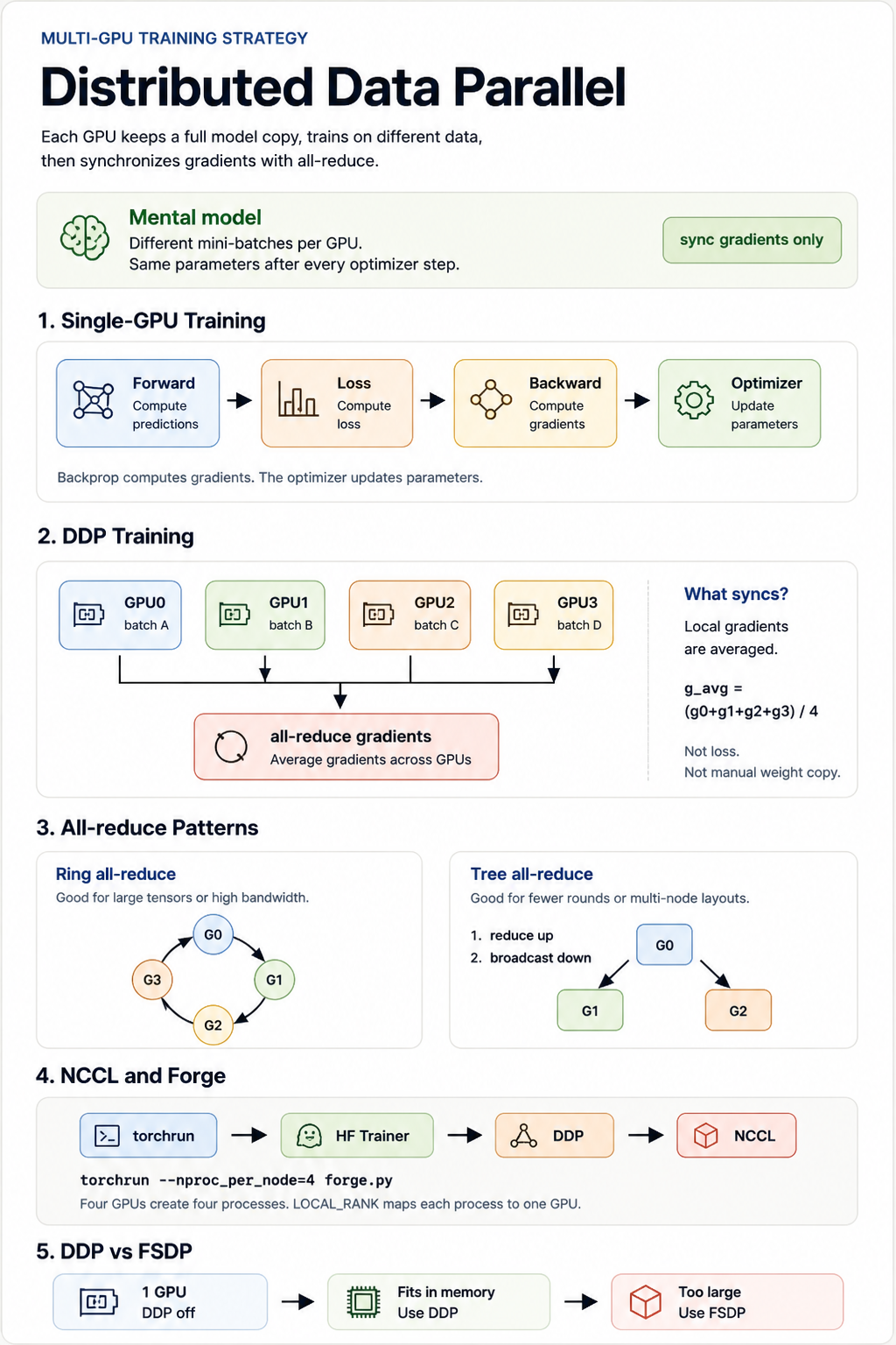 Distributed Data Parallel
