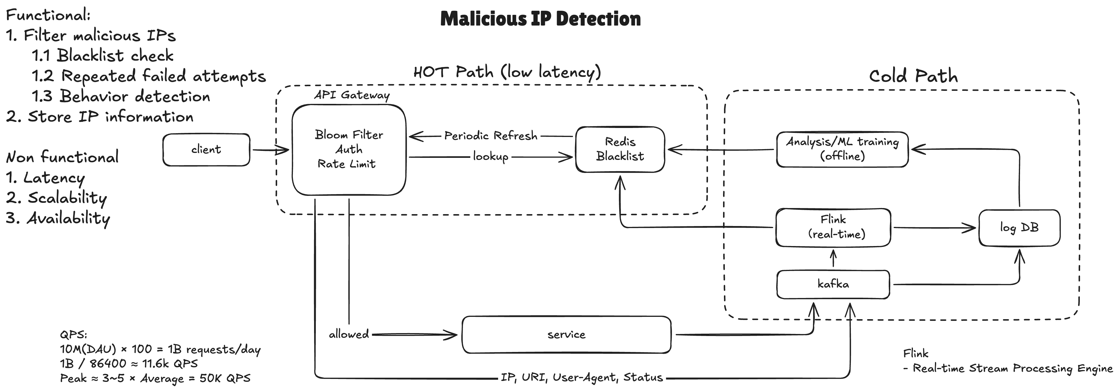Malicious IP Detection