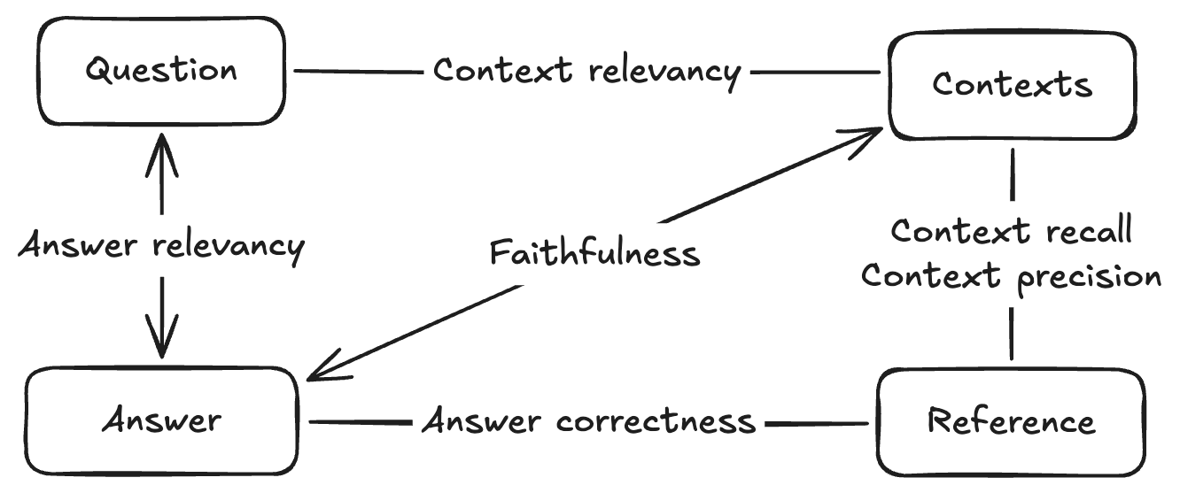 RAG evaluation quad: question, contexts, answer, and reference, with a metric on each edge
