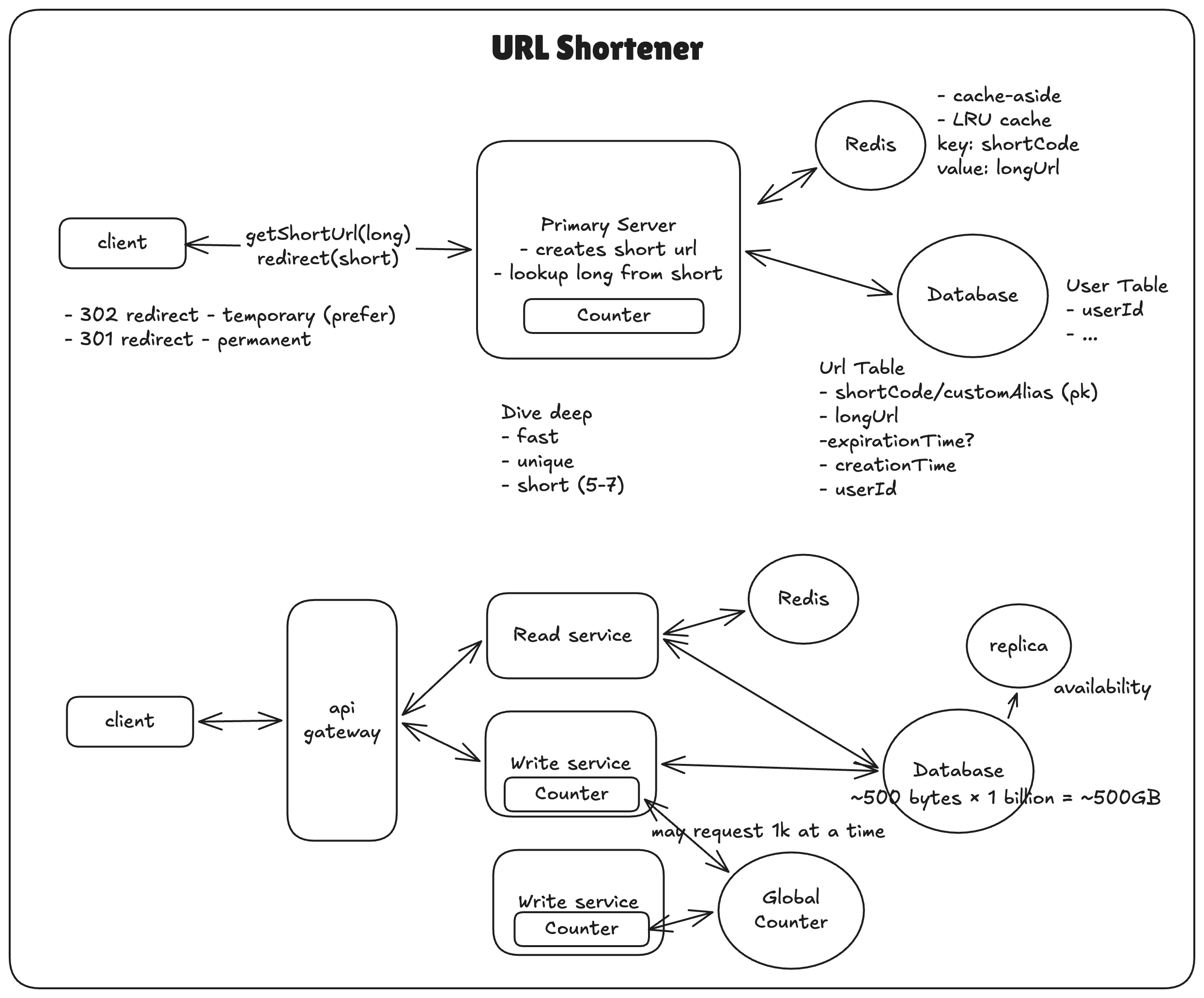 URL Shortener
